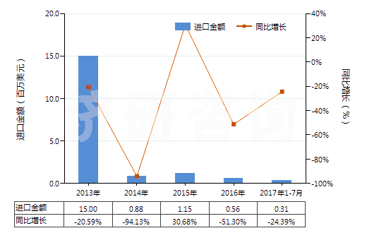 2013-2017年7月中國激光照排片（寬＞610mm，長≤200m）(HS37024321)進(jìn)口總額及增速統(tǒng)計(jì)